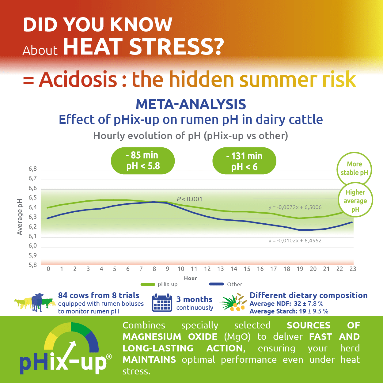 Heat stress and acidosis in dairy cattle